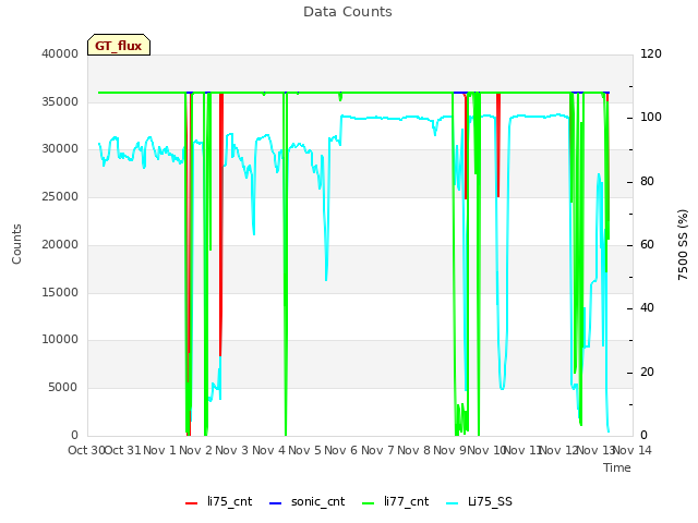 plot of Data Counts