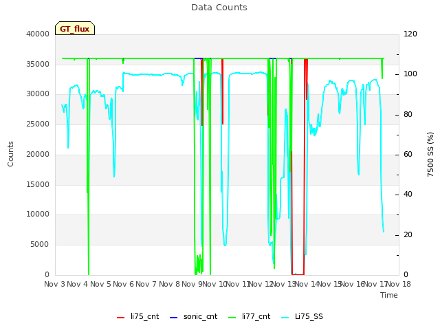 plot of Data Counts