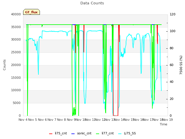 plot of Data Counts