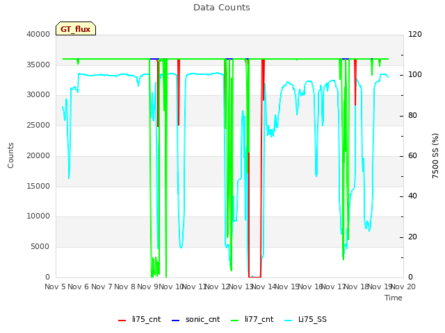 plot of Data Counts