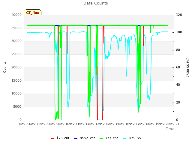 plot of Data Counts