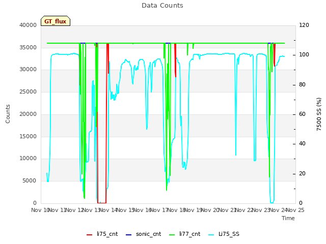 plot of Data Counts