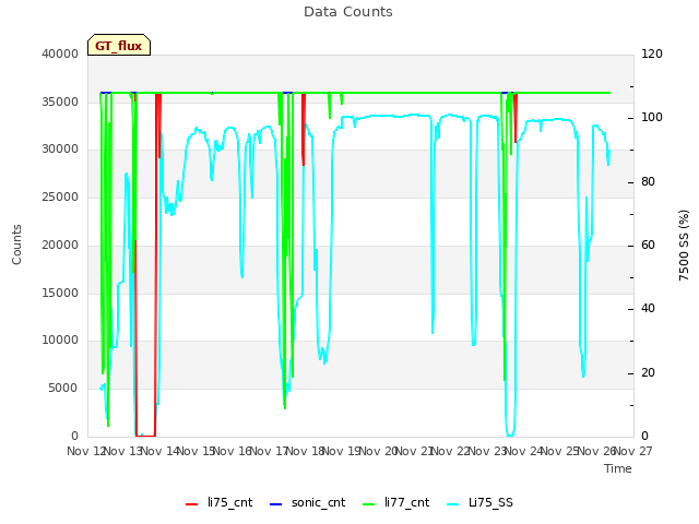 plot of Data Counts