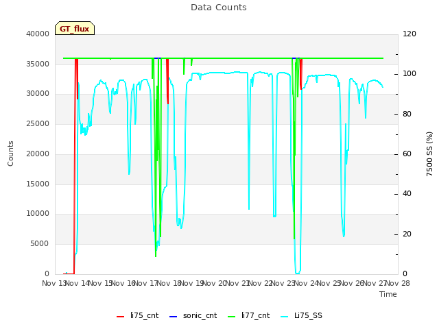 plot of Data Counts