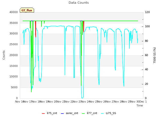 plot of Data Counts