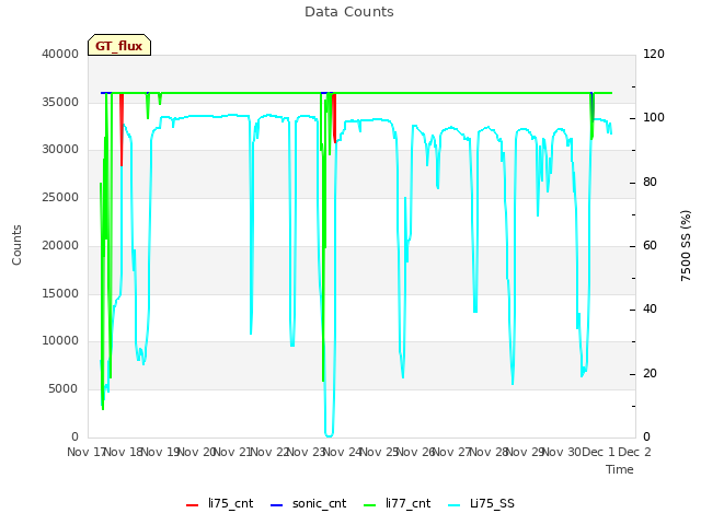 plot of Data Counts