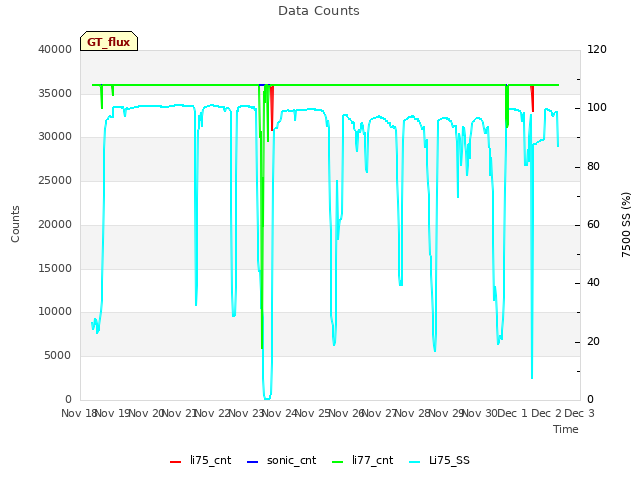 plot of Data Counts