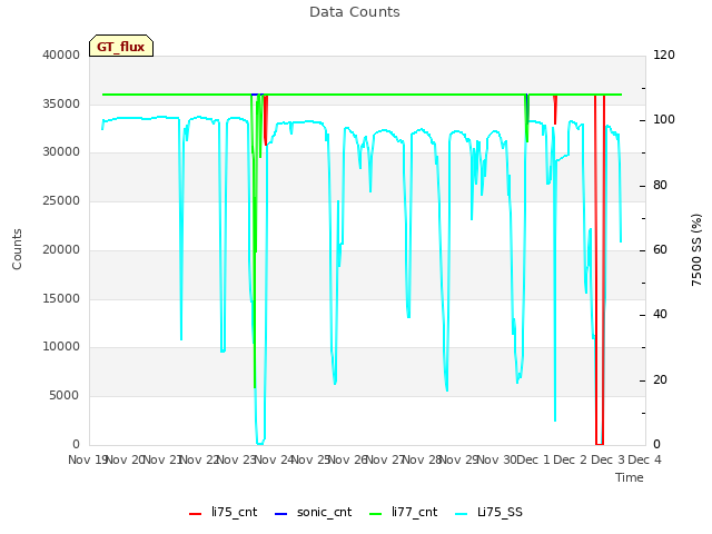 plot of Data Counts