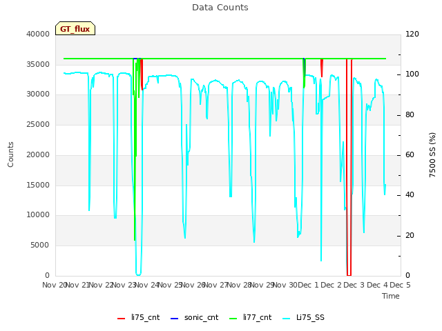 plot of Data Counts