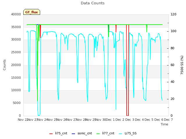 plot of Data Counts