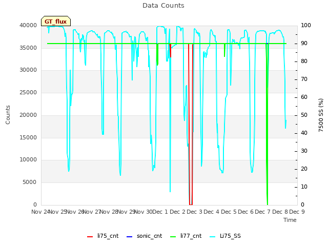 plot of Data Counts