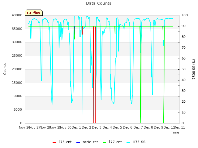 plot of Data Counts