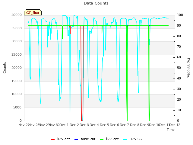 plot of Data Counts