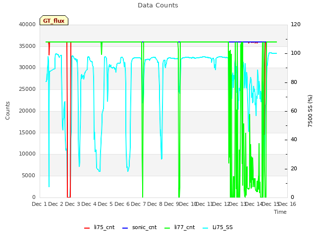 plot of Data Counts