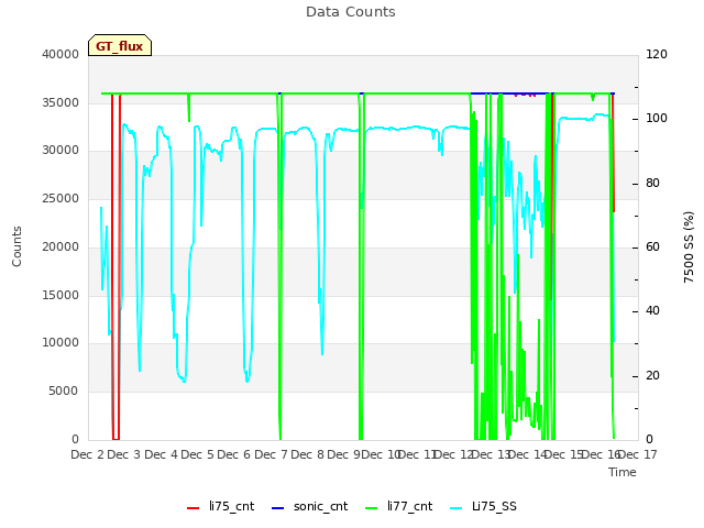 plot of Data Counts