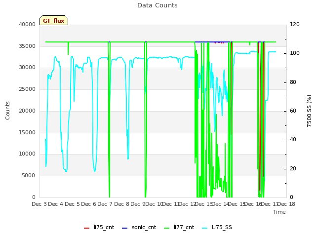 plot of Data Counts