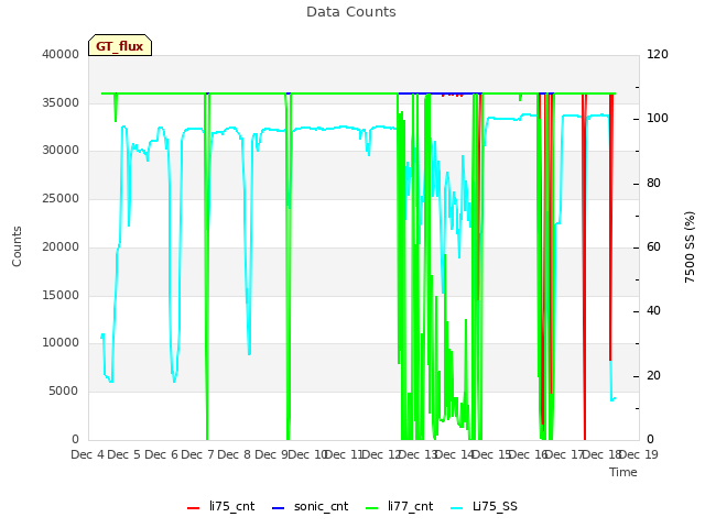 plot of Data Counts