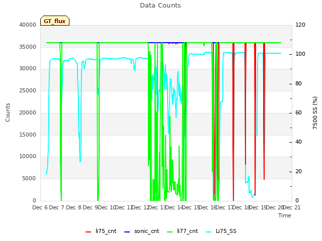 plot of Data Counts