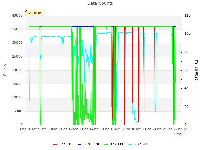 plot of Data Counts