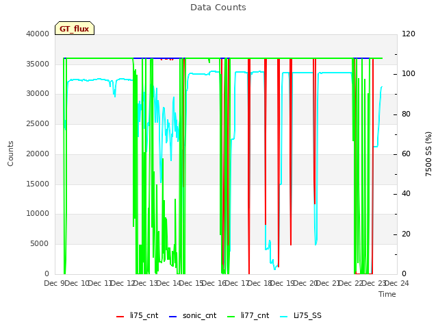 plot of Data Counts