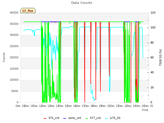 plot of Data Counts