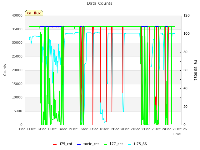 plot of Data Counts