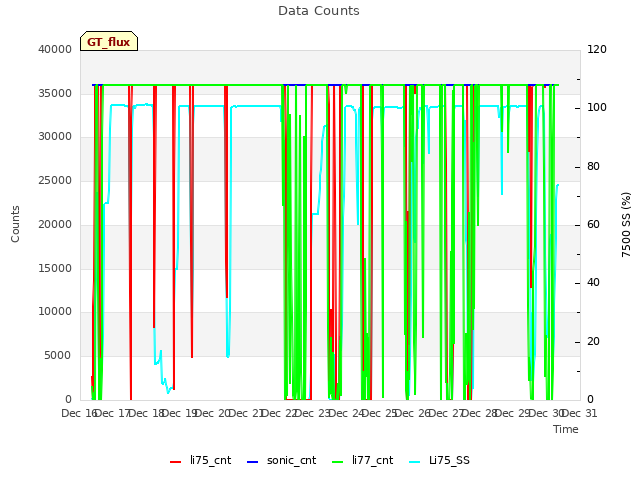 plot of Data Counts