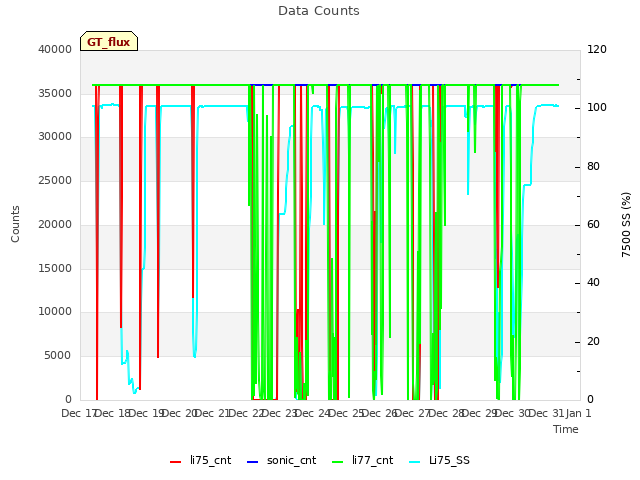 plot of Data Counts