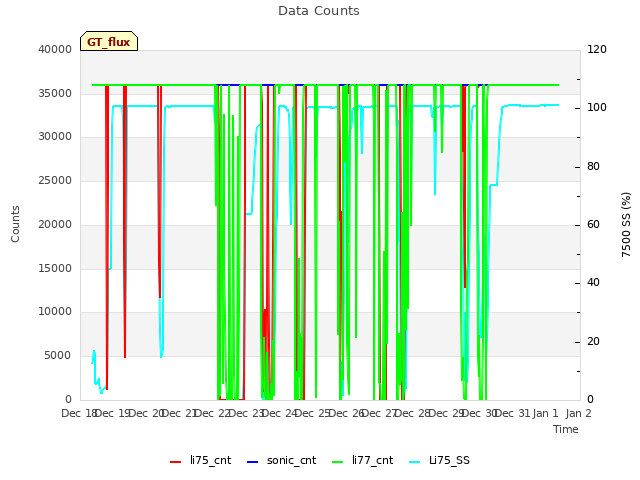 plot of Data Counts