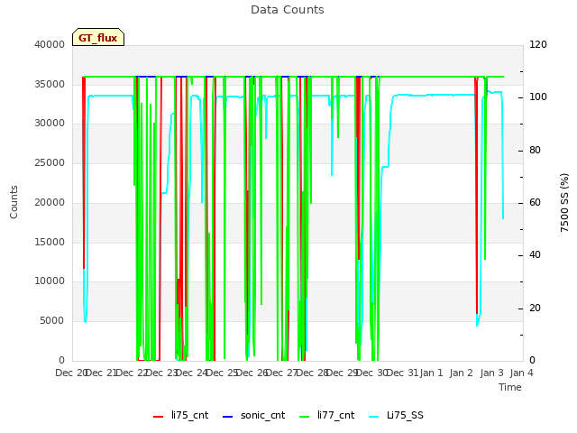 plot of Data Counts