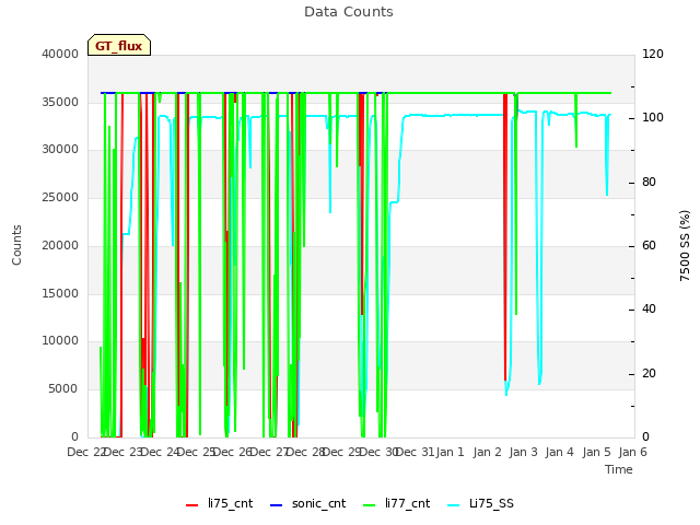 plot of Data Counts