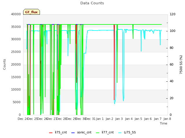 plot of Data Counts