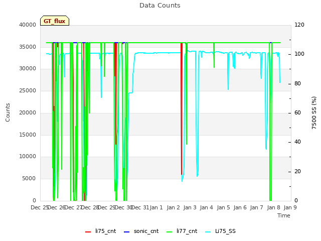 plot of Data Counts