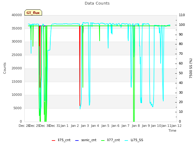 plot of Data Counts