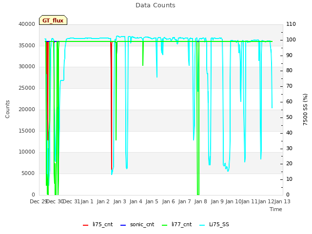 plot of Data Counts