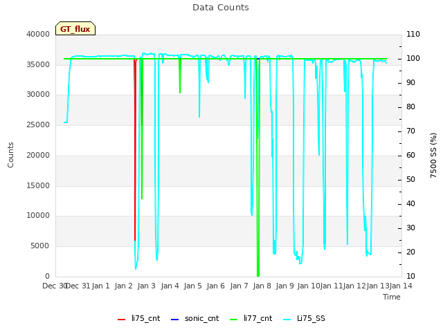 plot of Data Counts