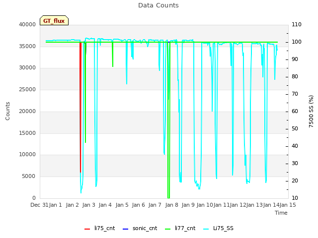 plot of Data Counts