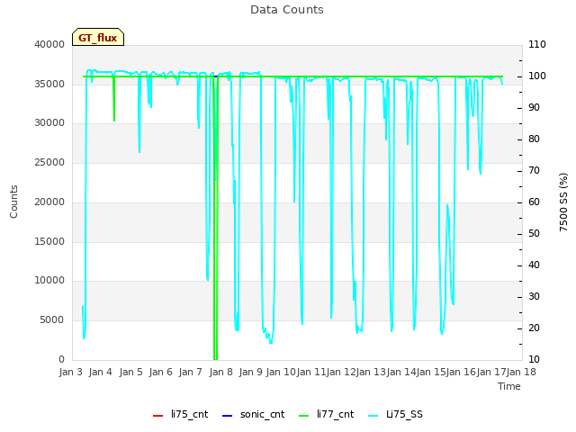 plot of Data Counts