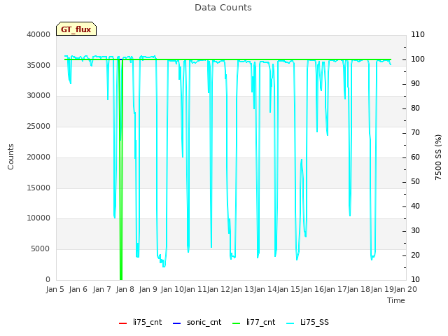 plot of Data Counts