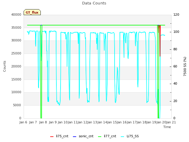 plot of Data Counts