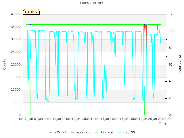 plot of Data Counts