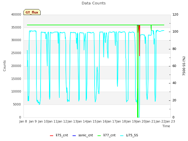 plot of Data Counts