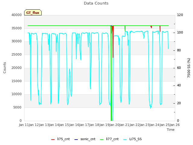 plot of Data Counts