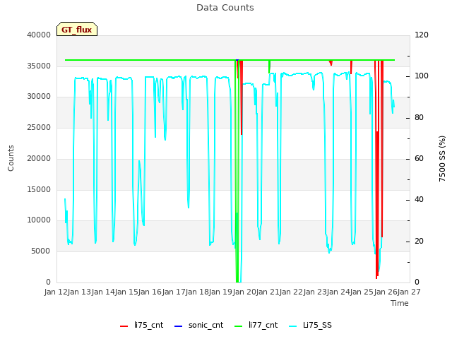 plot of Data Counts