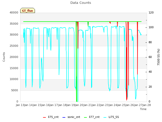 plot of Data Counts