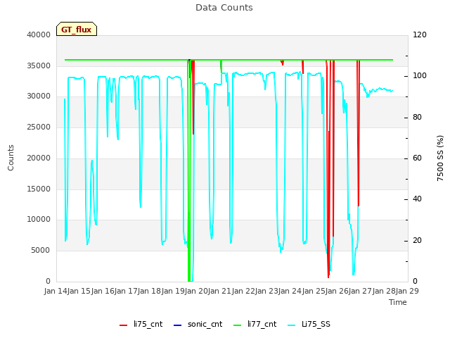 plot of Data Counts