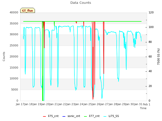 plot of Data Counts