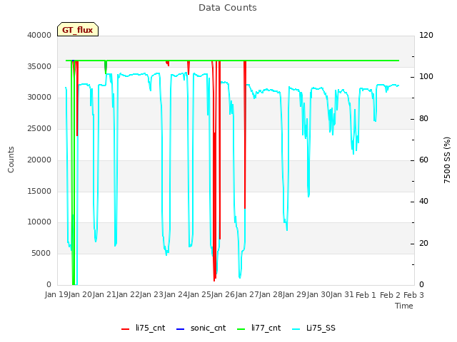 plot of Data Counts