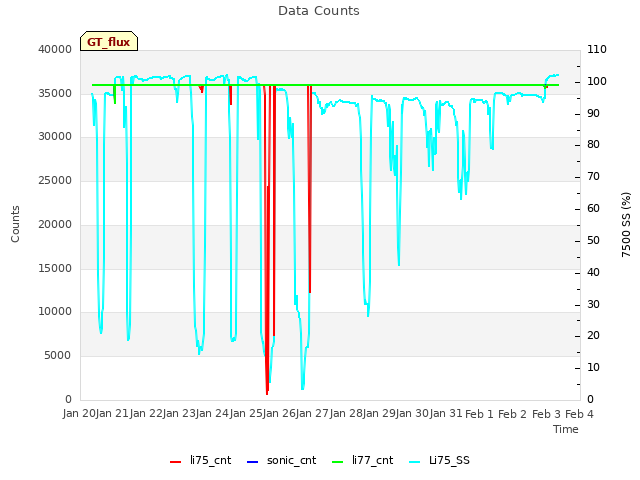 plot of Data Counts