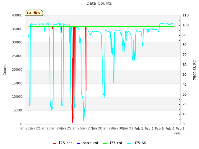 plot of Data Counts